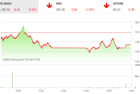 Giao dịch chứng khoán phiên chiều 25/7: Cặp đôi HAG-HNG nổi sóng trở lại trong cảnh đìu hiu của thị trường