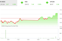 Giao dịch chứng khoán phiên chiều 27/7: Nhóm bluechip giúp VN-Index xanh trở lại