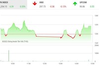 Giao dịch chứng khoán phiên chiều 4/8: Cổ phiếu VCB giúp VN-Index duy trì mạch tăng