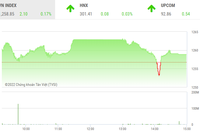 Giao dịch chứng khoán phiên chiều 9/8: VN-Index rung lắc trước áp lực chốt lời