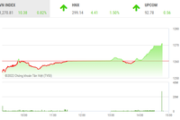 Giao dịch chứng khoán phiên chiều 23/8: Bảng điện tử bất ngờ đổi sắc, VN-Index nhảy vọt lên ngưỡng 1.270 điểm
