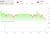 Giao dịch chứng khoán phiên chiều 8/9: VN-Index tiếp tục giảm, nhóm FLC bất ngờ "bốc đầu"