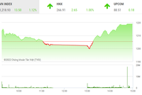 Giao dịch chứng khoán phiên chiều 20/9: Vùng hỗ trợ 1.200 điểm giúp VN-Index hồi phục mạnh