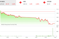 Giao dịch chứng khoán phiên chiều 6/10: Nhà đầu tư xả hàng, VN-Index mất gần 30 điểm