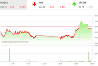 Giao dịch chứng khoán phiên chiều 20/10: VN-Index giảm nhẹ trong phiên đáo hạn phái sinh, thanh khoản tiếp tục ở mức thấp