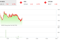 Giao dịch chứng khoán phiên sáng 20/10: Mua bán buồn tẻ, thanh khoản vẫn ở mức thấp nhất 2 năm