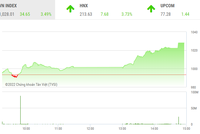 Giao dịch chứng khoán phiên chiều 27/10: Tràn ngập sắc tím, VN-Index tăng gần 35 điểm