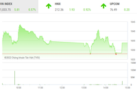Giao dịch chứng khoán phiên chiều 1/11: HPG về ngưỡng 15.000 đồng, khớp lệnh kỷ lục