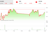 Giao dịch chứng khoán phiên chiều 3/11: Nhà đầu tư ngó lơ bảng điện tử, thị trường ảm đạm