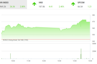 Giao dịch chứng khoán chiều 17/11: Nhà đầu tư tranh mua cổ phiếu thép, ồ ạt bắt đáy EIB