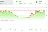 Giao dịch chứng khoán phiên chiều 18/11: Chuyện xấu đã không xảy ra