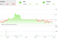 Giao dịch chứng khoán phiên chiều 22/11: Lực cầu bắt đáy mạnh chưa đủ để giải cứu NVL và PDR