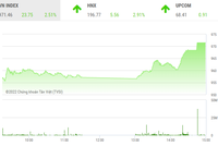 Giao dịch chứng khoán phiên chiều 25/11: Sắc tím nở rộ, VN-Index tăng lên 970 điểm
