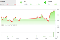 Giao dịch chứng khoán phiên chiều 13/12: Nhận trợ lực, thị trường nhảy vọt
