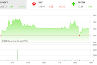 Giao dịch chứng khoán phiên chiều 15/12: Cổ phiếu VPB rực sáng, VN-Index nhích nhẹ