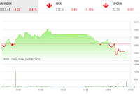 Giao dịch chứng khoán phiên chiều 6/1: Nhiều mã bị chốt lời, VN-Index quay đầu giảm nhẹ