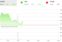 Giao dịch chứng khoán phiên sáng 12/1: Nghỉ Tết sớm