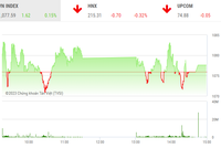 Giao dịch chứng khoán phiên chiều 2/2: Nhà đầu tư thận trọng, thị trường "xanh vỏ đỏ lòng"
