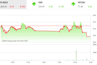 Giao dịch chứng khoán phiên chiều 9/2: Bluechip gây sức ép cuối phiên, nhóm thủy sản vẫn nóng