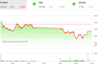 Giao dịch chứng khoán phiên chiều 14/2: Nhà đầu tư đứng ngoài, thanh khoản xuống thấp nhất trong hơn 2 năm