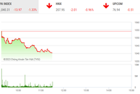 Giao dịch chứng khoán phiên sáng 23/2: Lực bán chưa dừng, thị trường tiếp tục trượt dốc