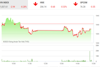 Giao dịch chứng khoán phiên chiều 2/3: Nhà đầu tư đứng ngoài, nhóm điện không thể thắp sáng thị trường