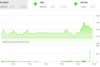 Giao dịch chứng khoán phiên chiều 9/3: Giao dịch bùng nổ, VN-Index tiếp tục thăng hoa