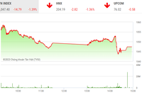 Giao dịch chứng khoán phiên chiều 16/3: Sắc đỏ lấn át, VN-Index giảm gần 15 điểm trong ngày đáo hạn phái sinh