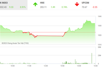 Giao dịch chứng khoán phiên chiều 21/3: Bluechip hồi sinh, VN-Index trở lại ngưỡng 1.030 điểm