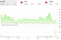 Giao dịch chứng khoán phiên chiều 28/3: Thị trường phân hóa, VN-Index tiếp tục nhích nhẹ