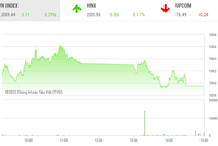 Giao dịch chứng khoán phiên chiều 30/3: Thanh khoản cải thiện, VN-Index nhọc nhằn đi lên