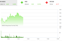 Giao dịch chứng khoán phiên sáng 30/3: Dòng tiền cải thiện, VN-Index thử thách ngưỡng 1.060 điểm