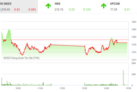 Giao dịch chứng khoán phiên chiều 4/4: Dòng tiền nhập cuộc trở lại, nhưng VN-Index chưa thể bứt lên
