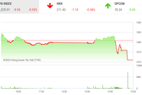 Giao dịch chứng khoán phiên chiều 6/4: Gần 1 tỷ cổ phiếu được giao dịch, VN-Index điều chỉnh