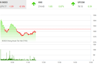 Giao dịch chứng khoán phiên sáng 6/4: Cổ phiếu địa ốc giữ sức hút, thị trường chưa thể bứt phá