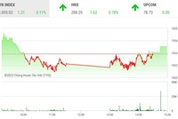 Giao dịch chứng khoán phiên chiều 18/4: Nhóm công ty chứng khoán khởi sắc, VN-Index tìm về sắc xanh
