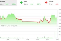 Giao dịch chứng khoán phiên chiều 20/4: Nhà đầu tư đứng ngoài, VN-Index gần như không đổi