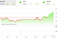 Giao dịch chứng khoán phiên chiều 26/4: Nhóm nguyên vật liệu bùng nổ, VN-Index đảo chiều tăng điểm