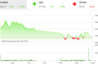 Giao dịch chứng khoán phiên chiều 9/5: Dòng tiền đầu cơ gia tăng