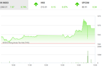 Giao dịch chứng khoán phiên chiều 18/5: VN-Index để tuột mốc 1.070 điểm, DIG bị bán tháo