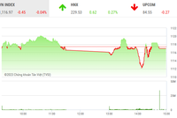 Nhà đầu tư chùn tay trong phiên đáo hạn phái sinh