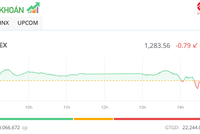 Lực bán gia tăng, VN-Index chưa thể chinh phục ngưỡng cản mạnh