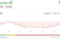Lực bán ở nhóm bluechip vơi bớt, VN-Index thu hẹp đà giảm trong phiên chiều 22/7