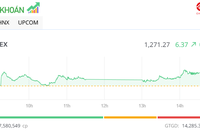 Thanh khoản thấp, VN-Index vẫn vượt qua mốc 1.270 điểm