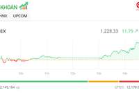 Thị trường tăng thêm gần 12 điểm trong phiên đáo hạn phái sinh