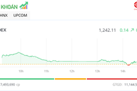 Dòng tiền có tín hiệu dịch chuyển sang các mã nhỏ trong phiên chiều 28/11