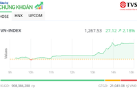 Nhóm công ty chứng khoán bùng nổ, VN-Index tăng vọt hơn 27 điểm