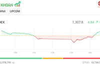 Nhóm cổ phiếu thép bùng nổ, thị trường giữ vững mốc 1.300 điểm