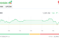 Hơn 1 tỷ cổ phiếu được giao dịch, VN-Index giữ vững sắc xanh
