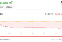Lực bán duy trì ở mức cao, thị trường giảm về gần 1.130 điểm